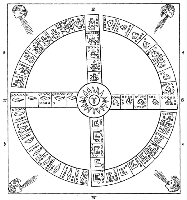 Rappresentazione azteca del ciclo delle quattro età, equivalente allo svastica indo-europeo e a simboli similari.